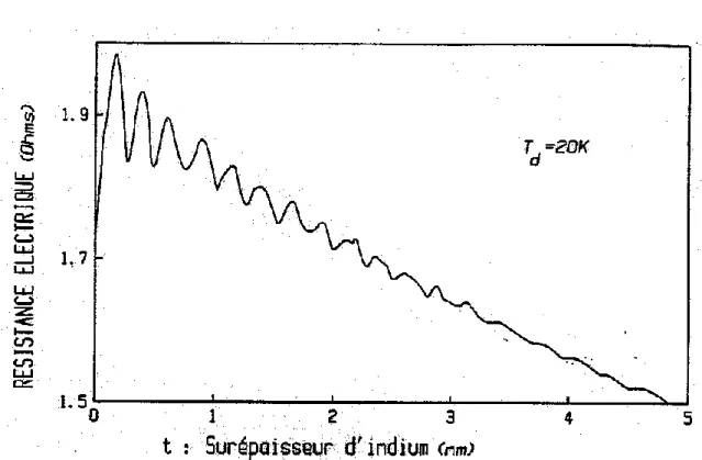 Figure 2 :    Variation de la résistance électrique pendant l'homoépitaxie  d'indium. 