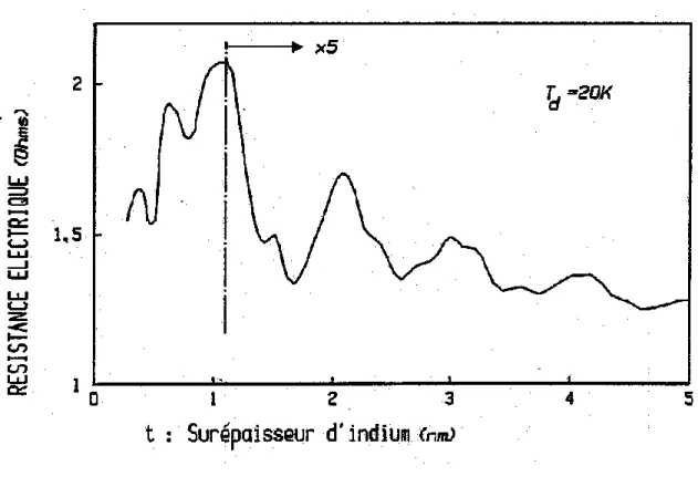 Figure 3 :    Variation de la résistance électrique pendant le dépôt d'indium  à une température de 20 Kelvin