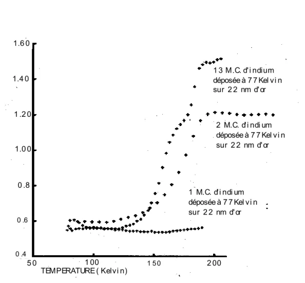 Figure 9 :     Différence de comportement de la bicouche d'indium et d'or  suivant l'épaisseur de la couche d'indium