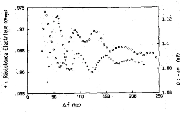 Figure 12 :     Variation du travail de sortie (o) et de la résistance électrique  (+) pendant le dépôt d'indium sur de l'or