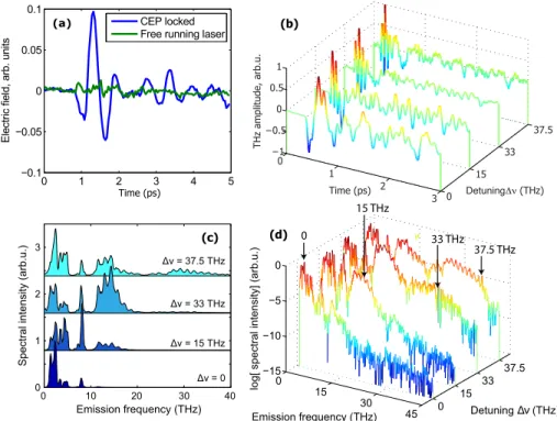 Fig. 7. Experimental THz-generation results with ω p + ω s two-colour driving fields (ω s = (ω p +Δν)/ 2), for various detunings Δν , created by combining the fundamental wave ( λ p = 1.03 μm, 250 μJ) with the tunable signal wave (λ s = [2.06,1.96,1.84,1.8