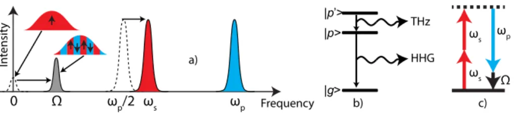 Fig. 1. (a) Scheme of mixing two incommensurate frequencies for generating tunable THz emission