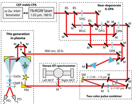 Fig. 4. Scheme of the experimental setup. THz emission was detected via electrooptic (EO) sampling setup based on GaSe crystal