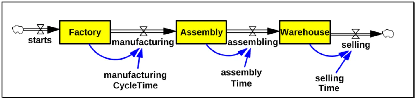 Figure 7:  A Simple Sequential Supply Chain 