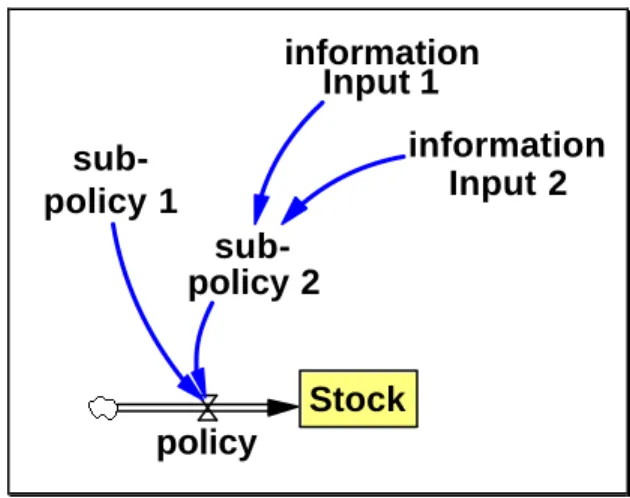Figure 1:  Symbols Used in System Dynamic s Stock-and-Flow Diagrams 