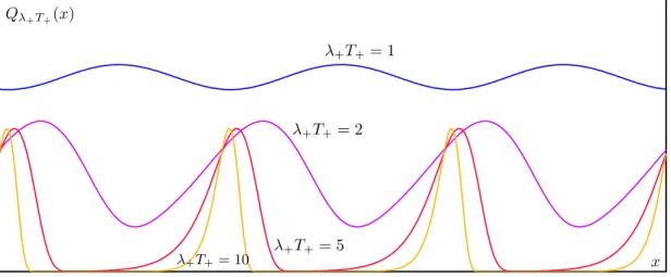 Figure 4. The cycling profile x 7→ Q λ + T + (x) for different values of the parameter λ + T + , shown for x ∈ [0, 3].