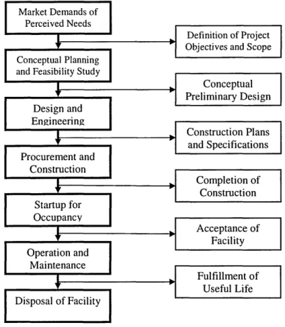 Figure 3-1 Project Life Cycle of a Constructed Facility