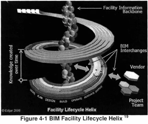 Figure 4-1 BIM Facility Lifecycle Helix