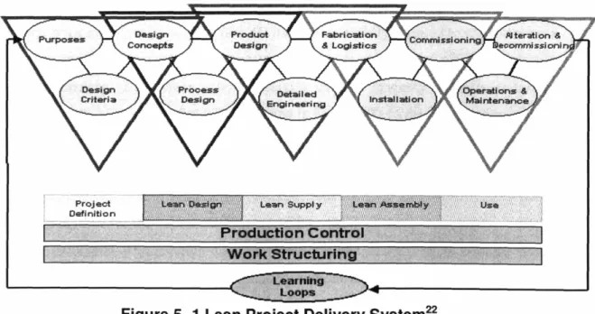 Figure 5 -1 Lean Project Delivery System 22