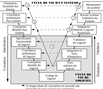 Figure 1.2 : Modèle en V du cycle de développement d'un système 