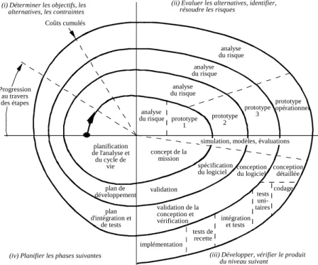Figure 1.3 : Modèle spirale de développement de logiciel