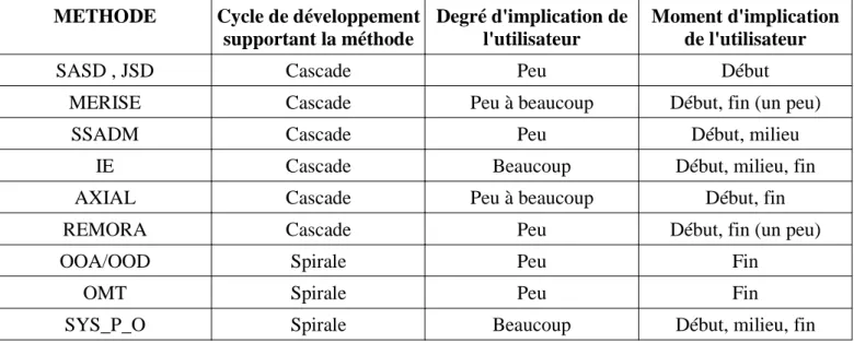 Tableau 1.1. Etude comparative de neuf méthodes de développement METHODE Cycle de développement