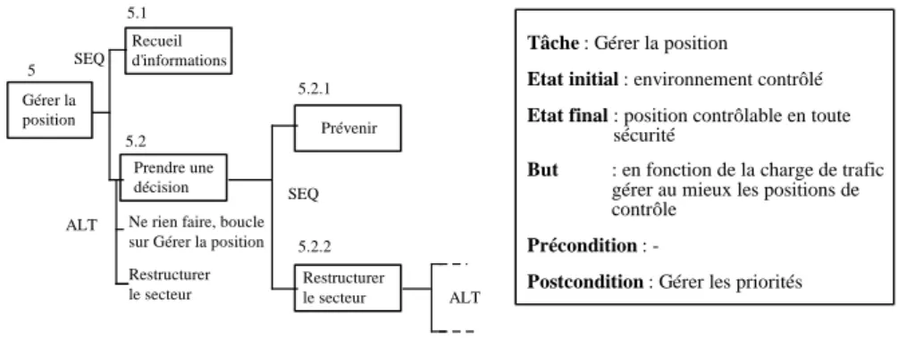 Figure 1.8. Description par MAD de tâches humaines 1.2.1.3.3. Conclusion sur les méthodes de modélisation des tâches