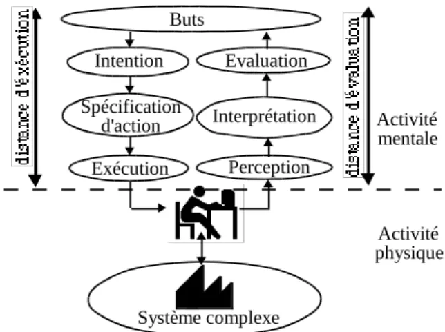 Figure 1.14 : Les étapes de la théorie de l'action dans un contexte de supervision de système complexe (adapté de NORMAN, 1986)