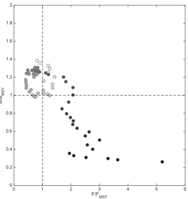 Figure 1. Temporal variation of the stock status for bluefin tuna in eastern Atlantic