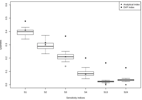 Fig 1. Boxplots representation of new indices-Comparison with analytical and DVP indices