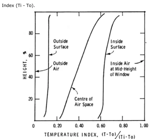 Figure 1. Temperature index values at vertical centreline of window