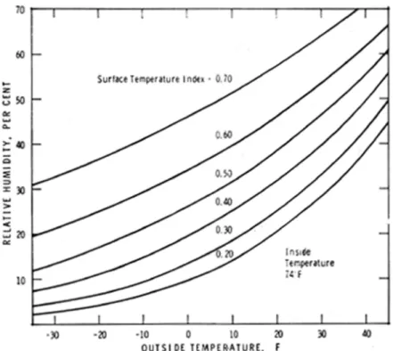 Figure 2. Relative humidity at which condensation occurs