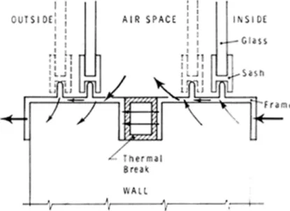 Figure 3. Heat flow through frame of double window with thermal break