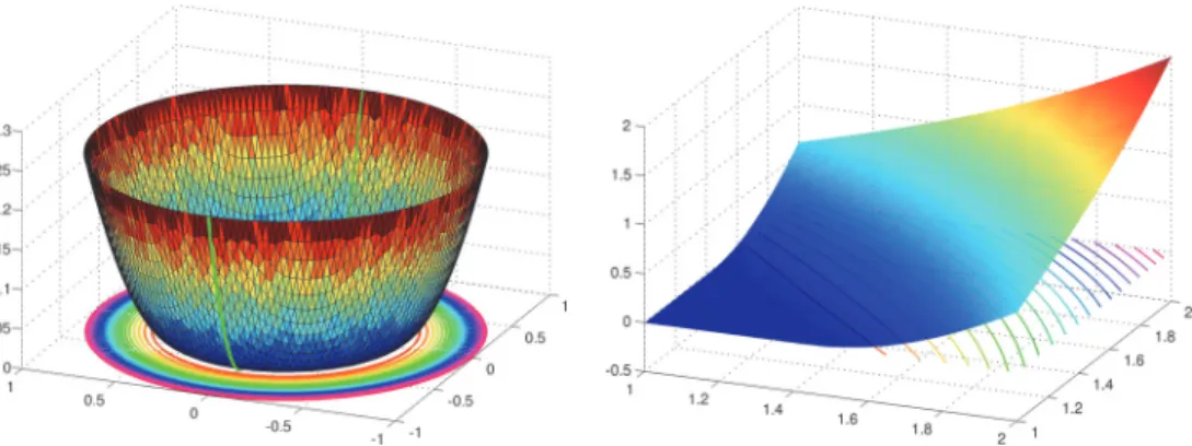 Fig. 5 . (Left) Numerical approximation to the principal-agent problem on X = B(0,1) with δ = 1/60 and ε = 1/50