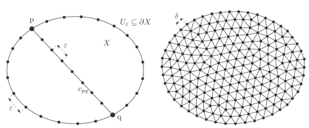 Fig. 2 . (Left) The discretized convexity constraints are enforced on the discrete segments c pq joining pairs of points of an ε-sampling of the boundary U ε ⊆ ∂X