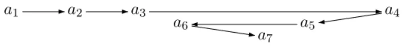Figure 1. The positions deﬁned by r in u , when r = X a 1 X a 2 X a 3 X a 4 Y a 5 Y a 6 X a 7 is condensed on u