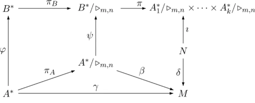 Figure 2. A commutative diagram