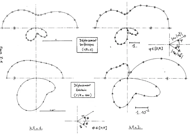 Fig. 1.4: Diffraction d’une onde plane ´ elastique L par une cavit´ e sph´ erique (d’apr` es [Bon86])