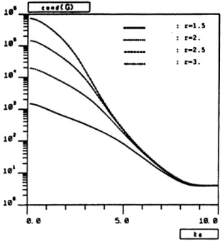 Fig. 2.1: Nombre de conditionnement Cond(G) : sph` ere en vibration axi- axi-sym´ etrique, solution exacte, 10 coefficients et 10 capteurs