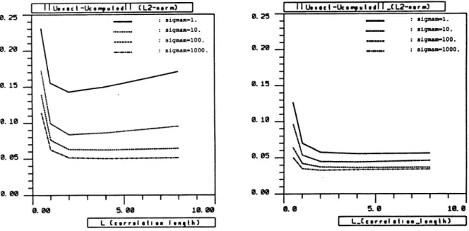 Fig. 2.3: Erreur relative L 2 entre solution « exacte » (2.13) et calcul´ ee par in- in-version gaussienne pour U , en fonction de L et pour quelques valeurs de σ M (`a gauche :kR = 2, ` a droite : kR = 0.5).