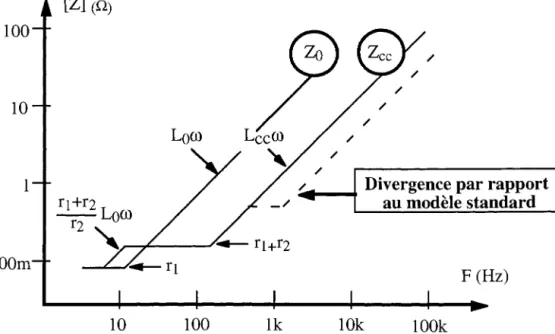 Figure 12. En présence de courants induits, le comportement du  transformateur s'écarte de celui attaché à la représentation standard