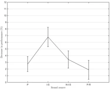 Figure 1: Decrease in performance with sound sources. (Mean values are presented with their corresponding  standard errors) 