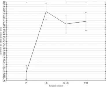 Figure 3: Increase in annoyance with sound sources. (Mean values are presented with their corresponding  standard errors) 
