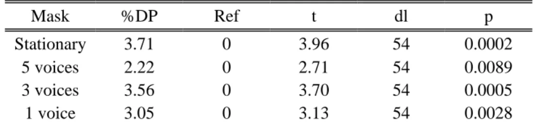 Table 4: one sample t-test for percentage of decrease in performance 