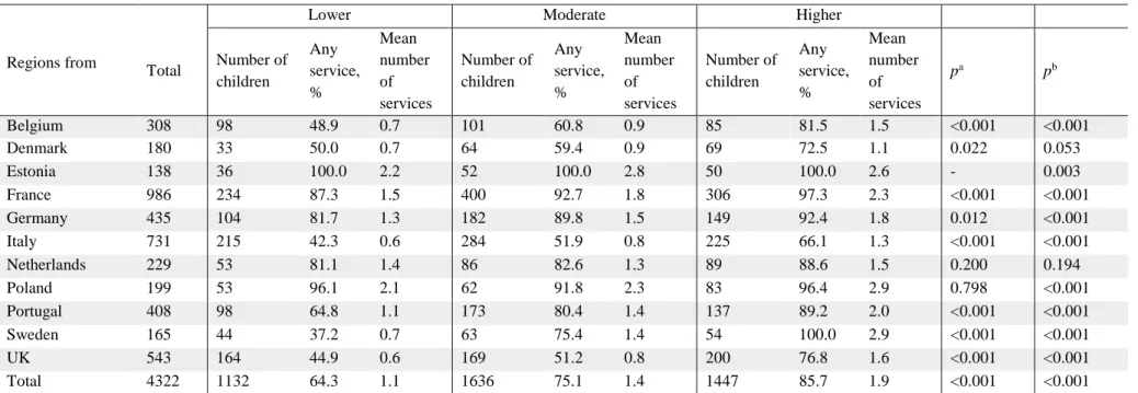Table III: Use of specialist services (proportion of any specialist and mean number of different services used) by country and level of medical risk 