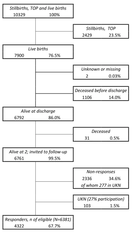 Figure SI: Flow-chart illustrating the participation in the study. TOP: Terminations of pregnancy; 