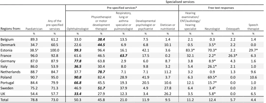 Table SIII: Use of specialist services by country using inversed probability weighting, sorted by total use of services