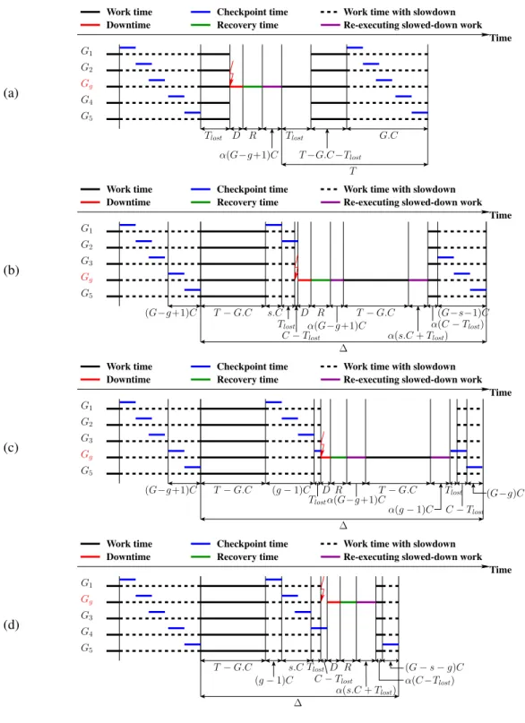 Figure 2. Hierarchical checkpoint: illustrating the waste when a failure occurs (a) during the work phase (Equation (15)); and during the checkpoint phase (Equations (16)–(19)), with three sub-cases: (b) before the checkpoint of the failing group (Equation