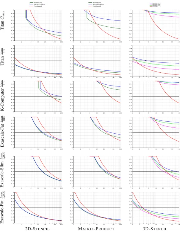 Figure 3. Model: waste as a function MTBF µ (years per processor).