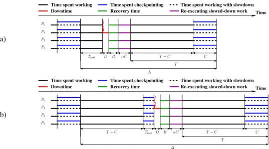 Figure 1. Coordinated checkpoint: illustrating the waste when a failure occurs (a) during the work phase;