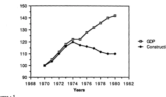 Fig. 2.3.2 Evolution  of GDP and construction  production I.  I*'I*I*'I  * •  GDP- Construction 1968  1970  1972  1974  1976  1978  1980  1982 Years Source : 1