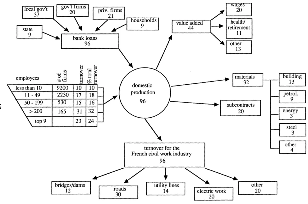 Fig. 2.3.3b:  Civil work industry  in  1985  (values in billion Francs)