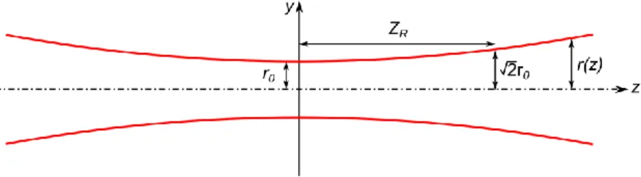 Fig SI.1: Gaussian beam with the presentation of its key geometrical parameters: the waist, r 0 , and  the Rayleigh length, Z R 