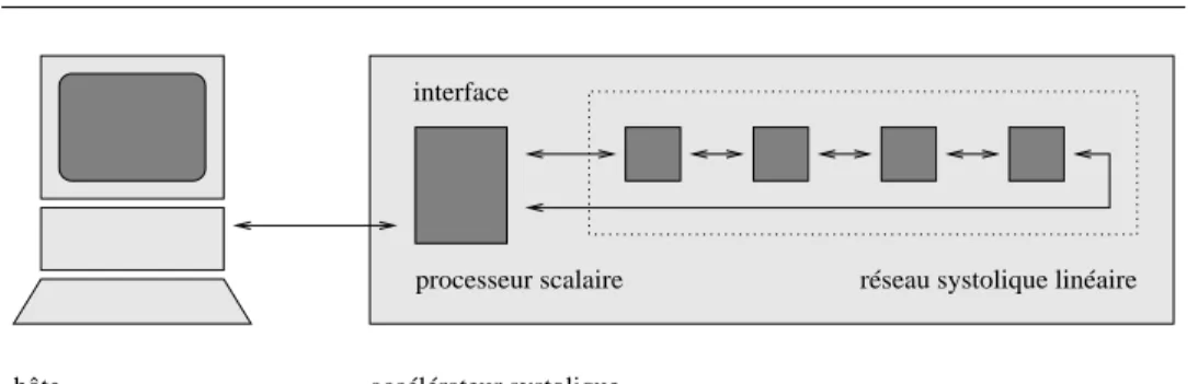 Figure 4.1 : accelerateur systolique tel que le voit le programmeur : un ordi- ordi-nateur h^ote qui communique via une interface programmable (un processeur scalaire) avec le reseau.