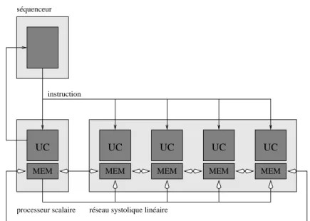 Figure 4.2 : Le modele de programmation C-stolic : le programmeur considere un sequenceur unique qui diuse des instructions au reseau et au processeur scalaire