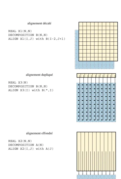 Fig. 2.1 { Exemples d'alignements exprimables en Fortran D
