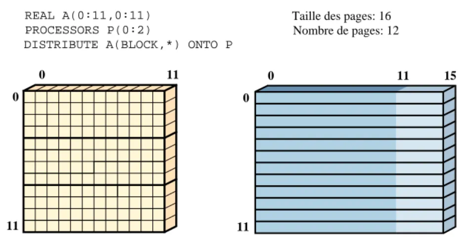 Fig. 4.1 { Cas d'un tableau 2D avec une seule dimension distribuee Pour un tableau dont toutes les dimensions seraient distribuees, nous choisissons la dimension K comme etant celle qui est la plus etendue dans les blocs