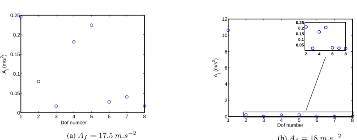 Figure 12: Maximum accelerations of each mass of the chain (each dof) for threshold t  1 of the external forcing amplitude.