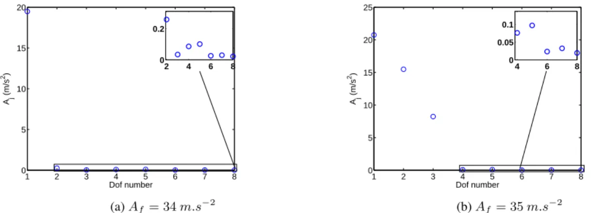 Figure 13: Maximum accelerations of each mass of the chain (each dof) for threshold t  2 of the external forcing amplitude.