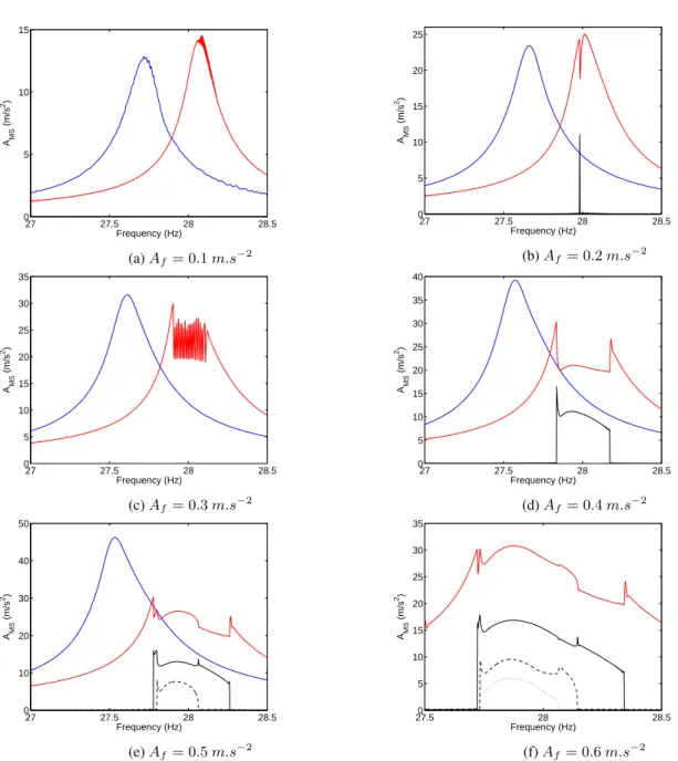 Figure 14: Experimental results obtained from sinusoidal tests with sweeping frequency in ν ∈ [27, 28.5] Hz and excitation amplitudes A f ∈ {0.1, 0.2, 0.3, 0.4, 0.5, 0.6}m.s −2 